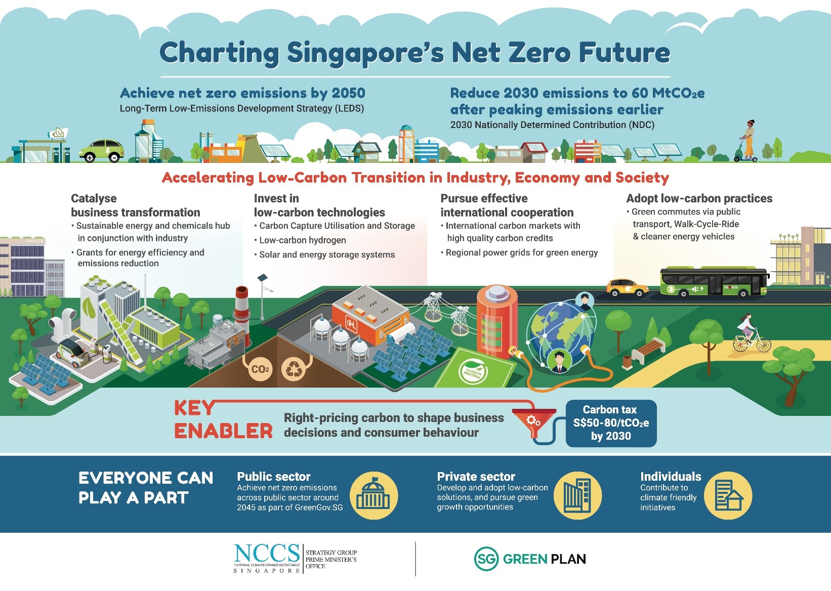 Annex A - Infographic on Charting Singapore’s Net Zero Future